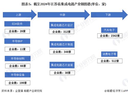 一文讀懂江蘇省集成電路特色產(chǎn)業(yè)發(fā)展現(xiàn)狀與投資機會